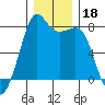 Chuckanut Bay tide chart for Wednesday, December 18, 2024
