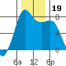 Chuckanut Bay tide chart for Thursday, December 19, 2024