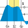 Chuckanut Bay tide chart for Sunday, December 1, 2024