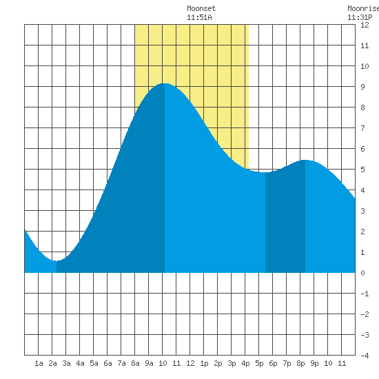 Chuckanut Bay tide chart for Saturday, December 21, 2024