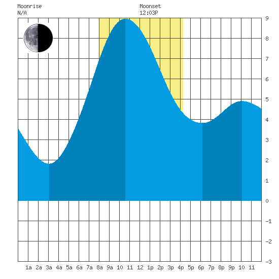 Chuckanut Bay tide chart for Sunday, December 22, 2024