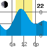 Chuckanut Bay tide chart for Sunday, December 22, 2024