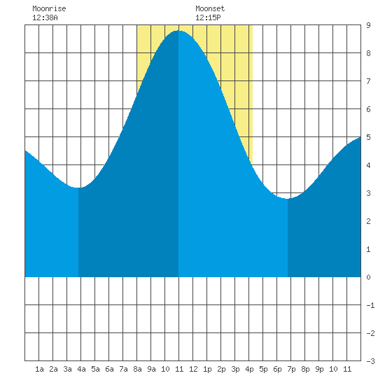 Chuckanut Bay tide chart for Monday, December 23, 2024