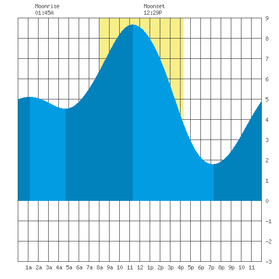 Chuckanut Bay tide chart for Tuesday, December 24, 2024