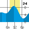 Chuckanut Bay tide chart for Tuesday, December 24, 2024
