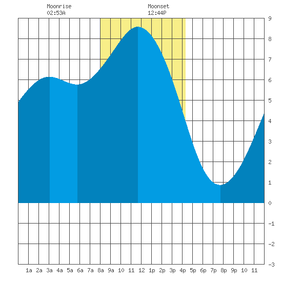 Chuckanut Bay tide chart for Wednesday, December 25, 2024