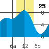 Chuckanut Bay tide chart for Wednesday, December 25, 2024