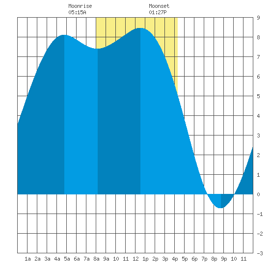 Chuckanut Bay tide chart for Friday, December 27, 2024