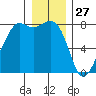 Chuckanut Bay tide chart for Friday, December 27, 2024