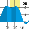 Chuckanut Bay tide chart for Saturday, December 28, 2024