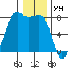 Chuckanut Bay tide chart for Sunday, December 29, 2024