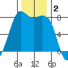 Chuckanut Bay tide chart for Monday, December 2, 2024