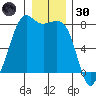 Chuckanut Bay tide chart for Monday, December 30, 2024