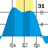 Chuckanut Bay tide chart for Tuesday, December 31, 2024