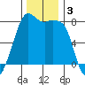 Chuckanut Bay tide chart for Tuesday, December 3, 2024