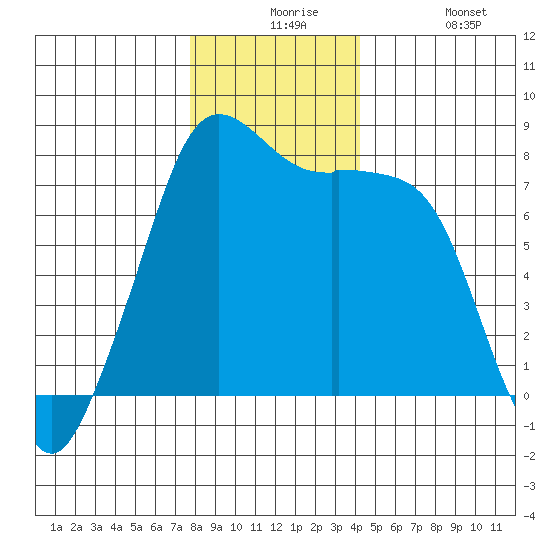 Chuckanut Bay tide chart for Thursday, December 5, 2024