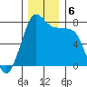 Chuckanut Bay tide chart for Friday, December 6, 2024