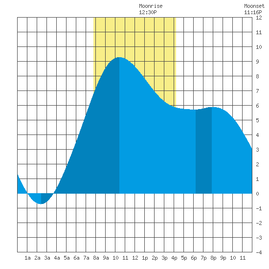 Chuckanut Bay tide chart for Saturday, December 7, 2024