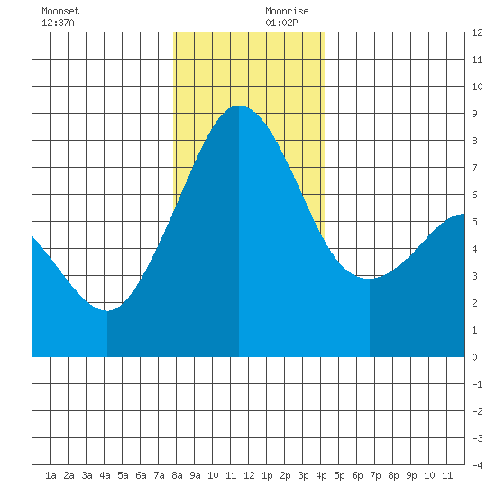 Chuckanut Bay tide chart for Monday, December 9, 2024