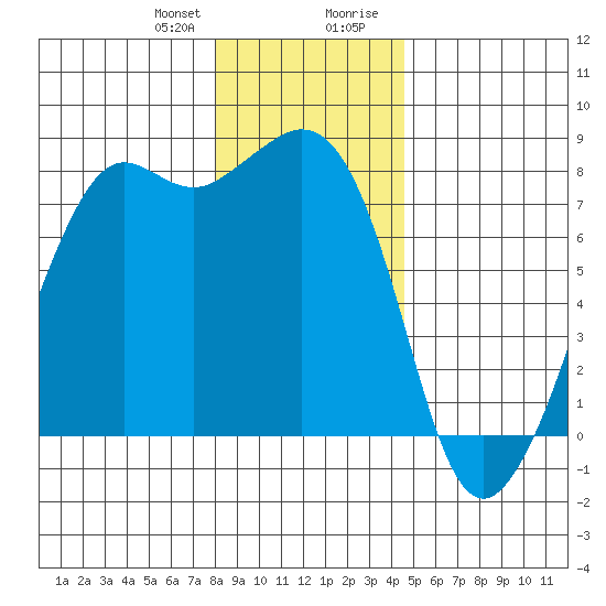 Chuckanut Bay tide chart for Friday, January 10, 2025