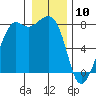 Chuckanut Bay tide chart for Friday, January 10, 2025