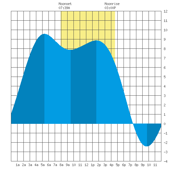Chuckanut Bay tide chart for Sunday, January 12, 2025
