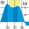Chuckanut Bay tide chart for Monday, January 13, 2025