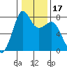 Chuckanut Bay tide chart for Friday, January 17, 2025