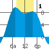Chuckanut Bay tide chart for Wednesday, January 1, 2025
