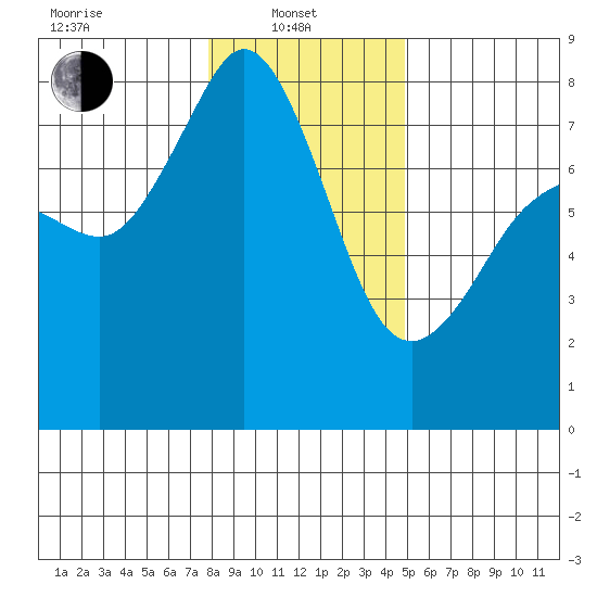 Chuckanut Bay tide chart for Tuesday, January 21, 2025