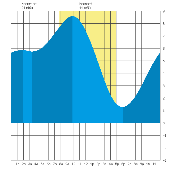 Chuckanut Bay tide chart for Wednesday, January 22, 2025