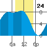 Chuckanut Bay tide chart for Friday, January 24, 2025