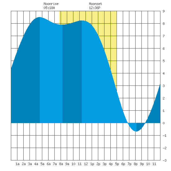 Chuckanut Bay tide chart for Saturday, January 25, 2025