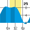 Chuckanut Bay tide chart for Saturday, January 25, 2025