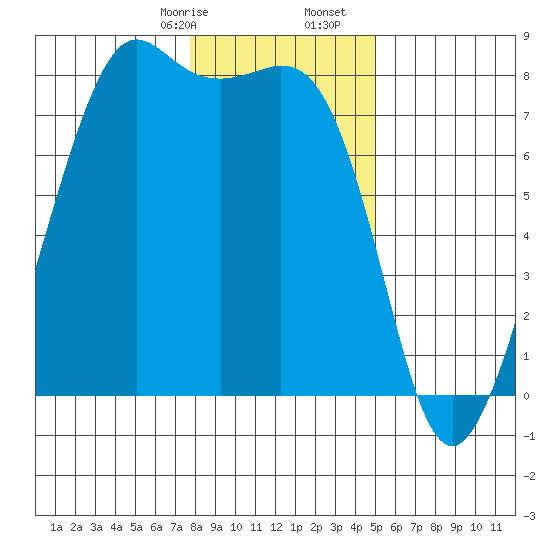Chuckanut Bay tide chart for Sunday, January 26, 2025