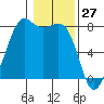 Chuckanut Bay tide chart for Monday, January 27, 2025