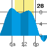 Chuckanut Bay tide chart for Tuesday, January 28, 2025