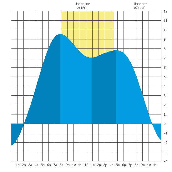 Chuckanut Bay tide chart for Thursday, January 2, 2025