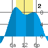 Chuckanut Bay tide chart for Thursday, January 2, 2025