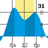 Chuckanut Bay tide chart for Friday, January 31, 2025