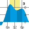 Chuckanut Bay tide chart for Friday, January 3, 2025