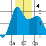Chuckanut Bay tide chart for Saturday, January 4, 2025