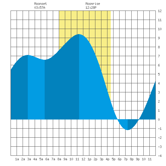 Chuckanut Bay tide chart for Thursday, January 9, 2025