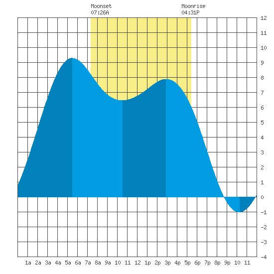 Chuckanut Bay tide chart for Tuesday, February 11, 2025