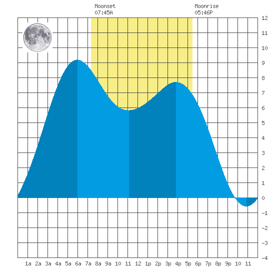 Chuckanut Bay tide chart for Wednesday, February 12, 2025
