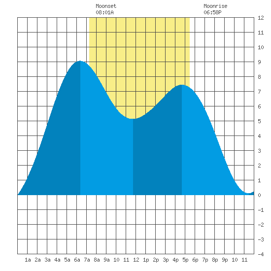 Chuckanut Bay tide chart for Thursday, February 13, 2025