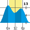 Chuckanut Bay tide chart for Thursday, February 13, 2025