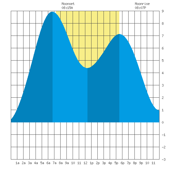 Chuckanut Bay tide chart for Friday, February 14, 2025