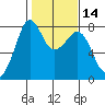 Chuckanut Bay tide chart for Friday, February 14, 2025