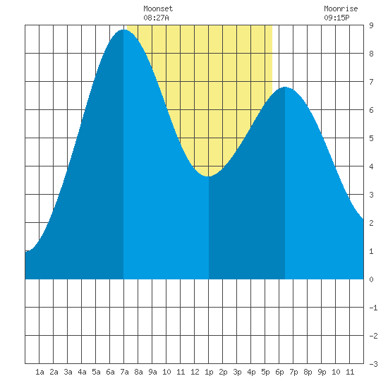 Chuckanut Bay tide chart for Saturday, February 15, 2025